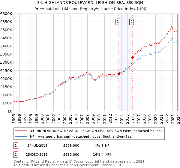 34, HIGHLANDS BOULEVARD, LEIGH-ON-SEA, SS9 3QN: Price paid vs HM Land Registry's House Price Index