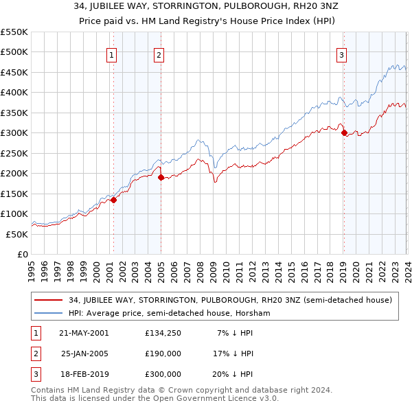 34, JUBILEE WAY, STORRINGTON, PULBOROUGH, RH20 3NZ: Price paid vs HM Land Registry's House Price Index