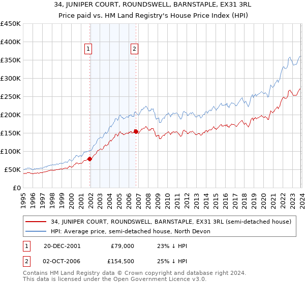34, JUNIPER COURT, ROUNDSWELL, BARNSTAPLE, EX31 3RL: Price paid vs HM Land Registry's House Price Index