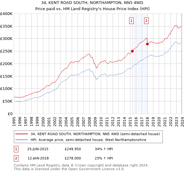 34, KENT ROAD SOUTH, NORTHAMPTON, NN5 4WD: Price paid vs HM Land Registry's House Price Index