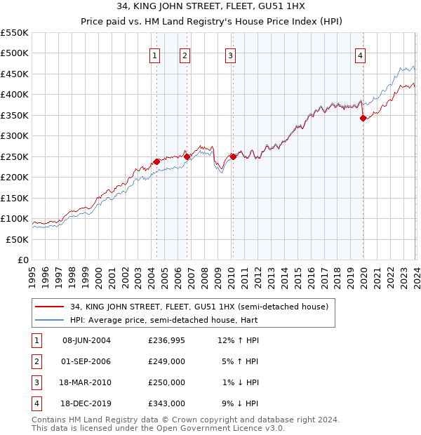 34, KING JOHN STREET, FLEET, GU51 1HX: Price paid vs HM Land Registry's House Price Index