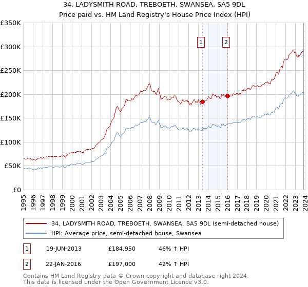 34, LADYSMITH ROAD, TREBOETH, SWANSEA, SA5 9DL: Price paid vs HM Land Registry's House Price Index