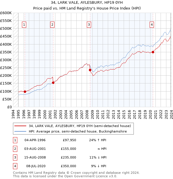 34, LARK VALE, AYLESBURY, HP19 0YH: Price paid vs HM Land Registry's House Price Index