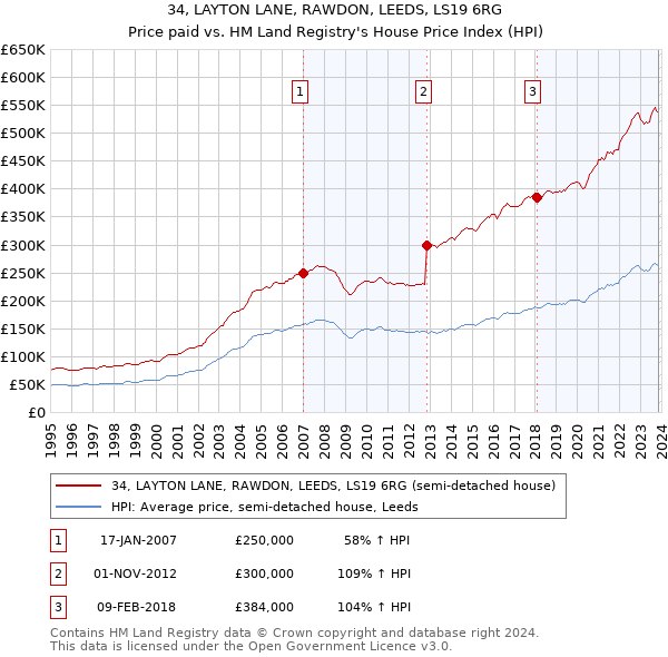 34, LAYTON LANE, RAWDON, LEEDS, LS19 6RG: Price paid vs HM Land Registry's House Price Index