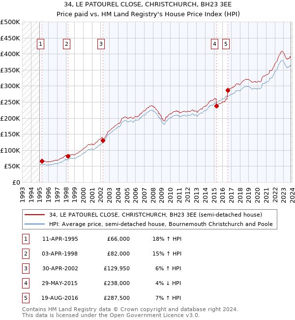 34, LE PATOUREL CLOSE, CHRISTCHURCH, BH23 3EE: Price paid vs HM Land Registry's House Price Index