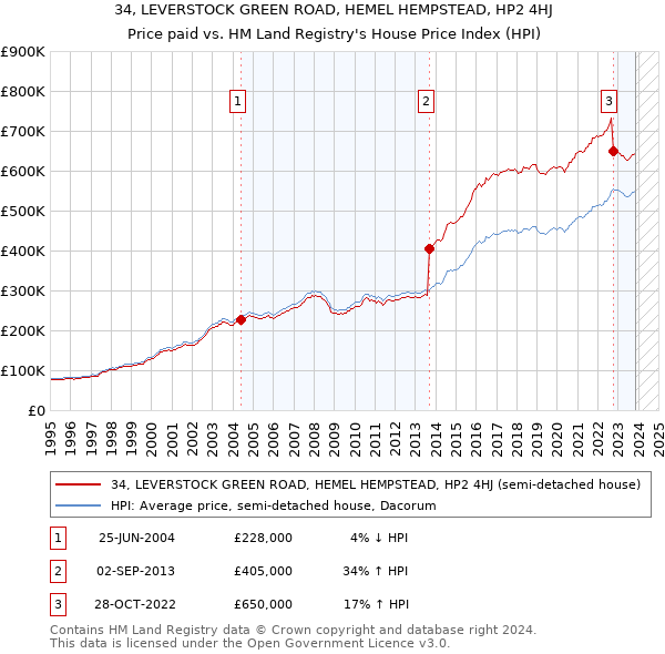 34, LEVERSTOCK GREEN ROAD, HEMEL HEMPSTEAD, HP2 4HJ: Price paid vs HM Land Registry's House Price Index