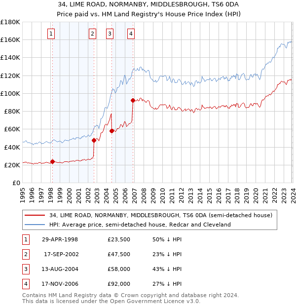 34, LIME ROAD, NORMANBY, MIDDLESBROUGH, TS6 0DA: Price paid vs HM Land Registry's House Price Index