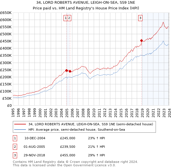 34, LORD ROBERTS AVENUE, LEIGH-ON-SEA, SS9 1NE: Price paid vs HM Land Registry's House Price Index