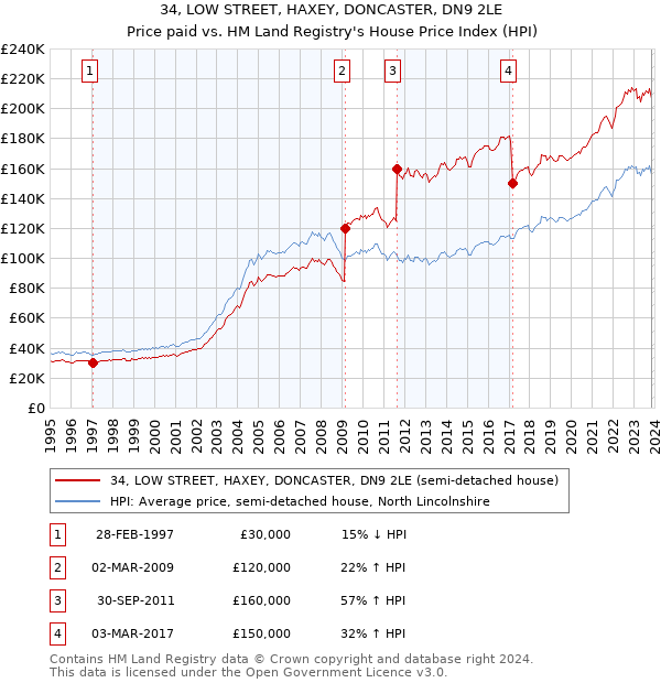 34, LOW STREET, HAXEY, DONCASTER, DN9 2LE: Price paid vs HM Land Registry's House Price Index