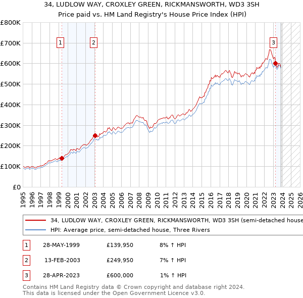 34, LUDLOW WAY, CROXLEY GREEN, RICKMANSWORTH, WD3 3SH: Price paid vs HM Land Registry's House Price Index