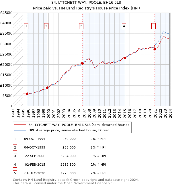 34, LYTCHETT WAY, POOLE, BH16 5LS: Price paid vs HM Land Registry's House Price Index