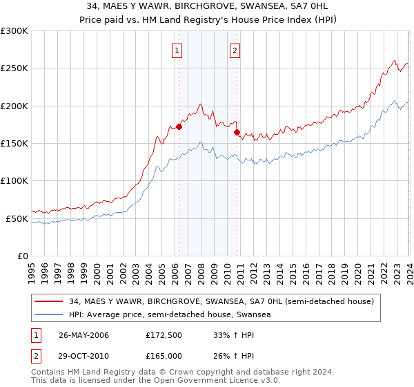 34, MAES Y WAWR, BIRCHGROVE, SWANSEA, SA7 0HL: Price paid vs HM Land Registry's House Price Index