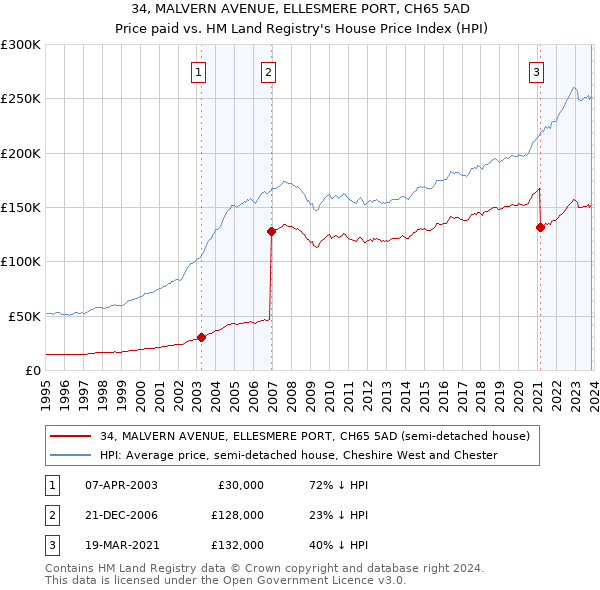 34, MALVERN AVENUE, ELLESMERE PORT, CH65 5AD: Price paid vs HM Land Registry's House Price Index