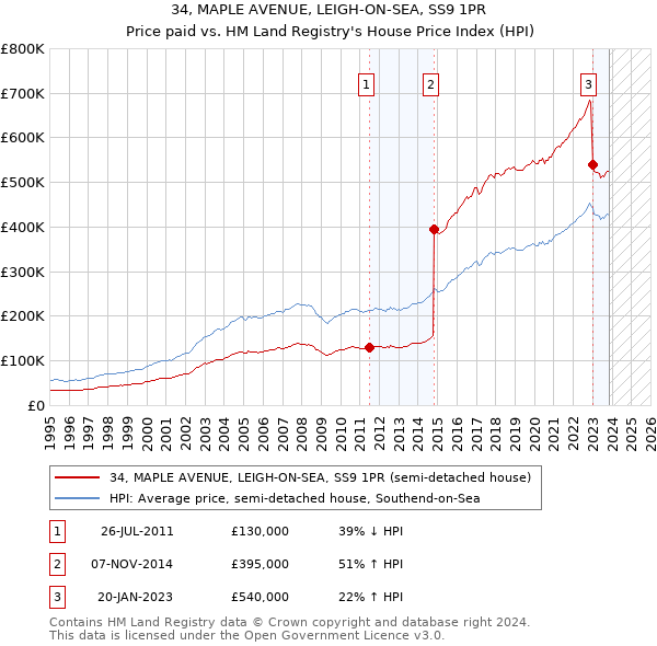34, MAPLE AVENUE, LEIGH-ON-SEA, SS9 1PR: Price paid vs HM Land Registry's House Price Index