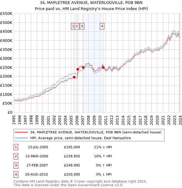 34, MAPLETREE AVENUE, WATERLOOVILLE, PO8 9BN: Price paid vs HM Land Registry's House Price Index