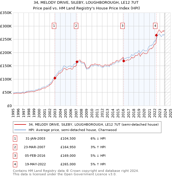 34, MELODY DRIVE, SILEBY, LOUGHBOROUGH, LE12 7UT: Price paid vs HM Land Registry's House Price Index