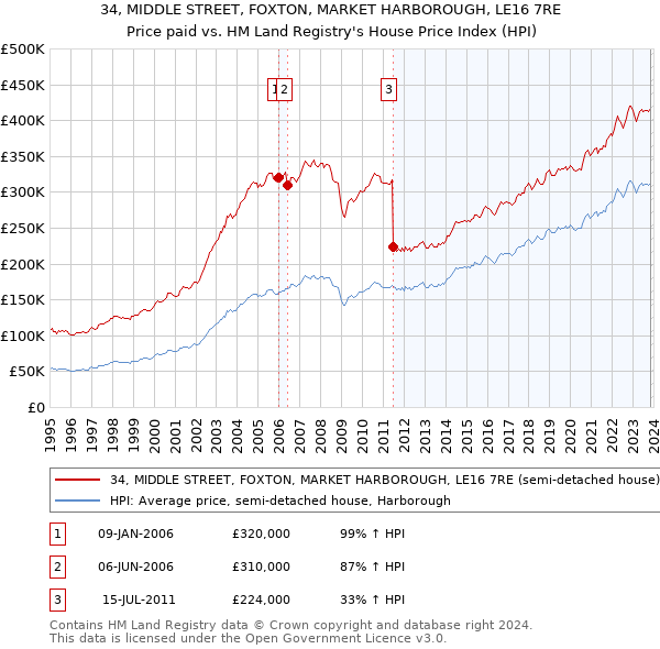 34, MIDDLE STREET, FOXTON, MARKET HARBOROUGH, LE16 7RE: Price paid vs HM Land Registry's House Price Index