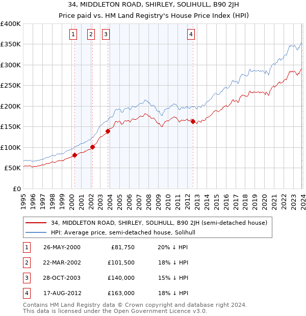 34, MIDDLETON ROAD, SHIRLEY, SOLIHULL, B90 2JH: Price paid vs HM Land Registry's House Price Index