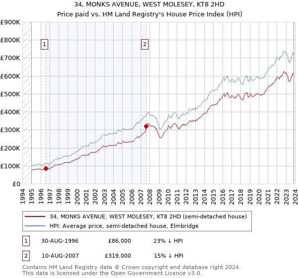 34, MONKS AVENUE, WEST MOLESEY, KT8 2HD: Price paid vs HM Land Registry's House Price Index