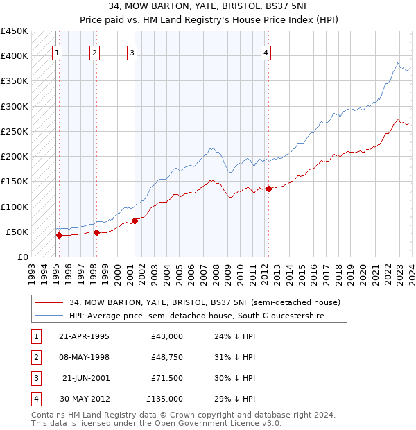 34, MOW BARTON, YATE, BRISTOL, BS37 5NF: Price paid vs HM Land Registry's House Price Index