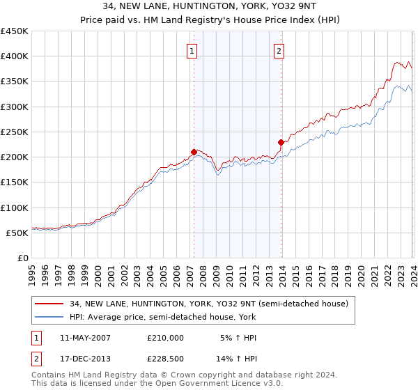 34, NEW LANE, HUNTINGTON, YORK, YO32 9NT: Price paid vs HM Land Registry's House Price Index