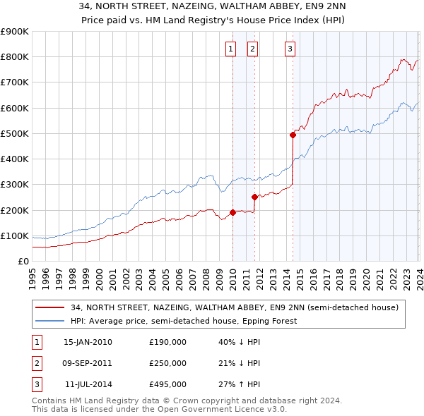 34, NORTH STREET, NAZEING, WALTHAM ABBEY, EN9 2NN: Price paid vs HM Land Registry's House Price Index