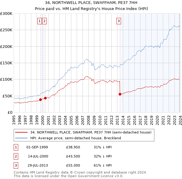 34, NORTHWELL PLACE, SWAFFHAM, PE37 7HH: Price paid vs HM Land Registry's House Price Index