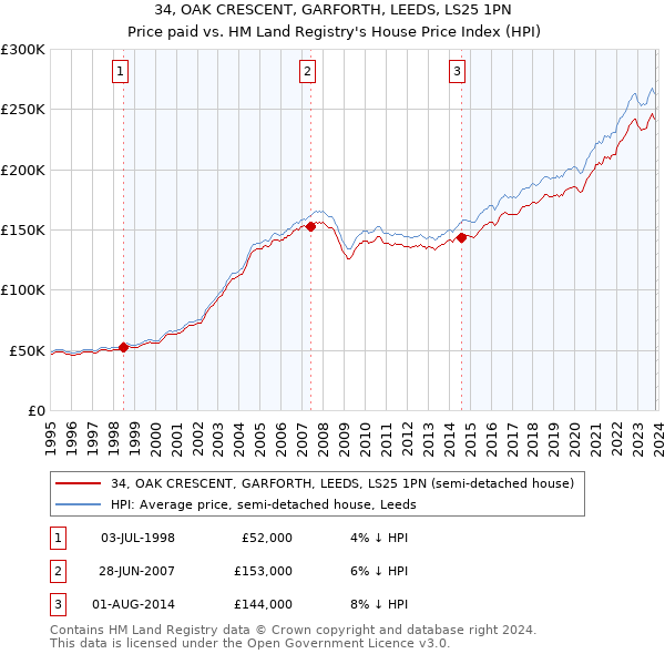 34, OAK CRESCENT, GARFORTH, LEEDS, LS25 1PN: Price paid vs HM Land Registry's House Price Index