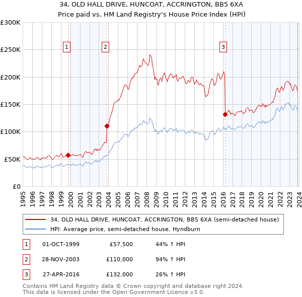 34, OLD HALL DRIVE, HUNCOAT, ACCRINGTON, BB5 6XA: Price paid vs HM Land Registry's House Price Index