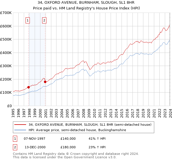 34, OXFORD AVENUE, BURNHAM, SLOUGH, SL1 8HR: Price paid vs HM Land Registry's House Price Index