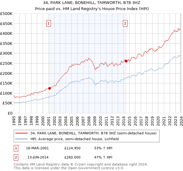 34, PARK LANE, BONEHILL, TAMWORTH, B78 3HZ: Price paid vs HM Land Registry's House Price Index