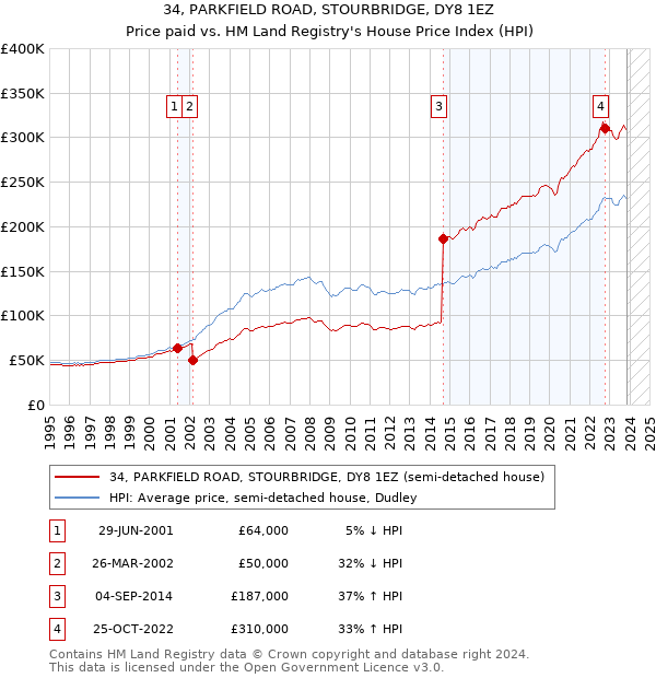 34, PARKFIELD ROAD, STOURBRIDGE, DY8 1EZ: Price paid vs HM Land Registry's House Price Index