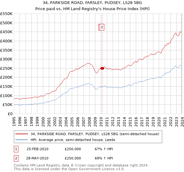 34, PARKSIDE ROAD, FARSLEY, PUDSEY, LS28 5BG: Price paid vs HM Land Registry's House Price Index