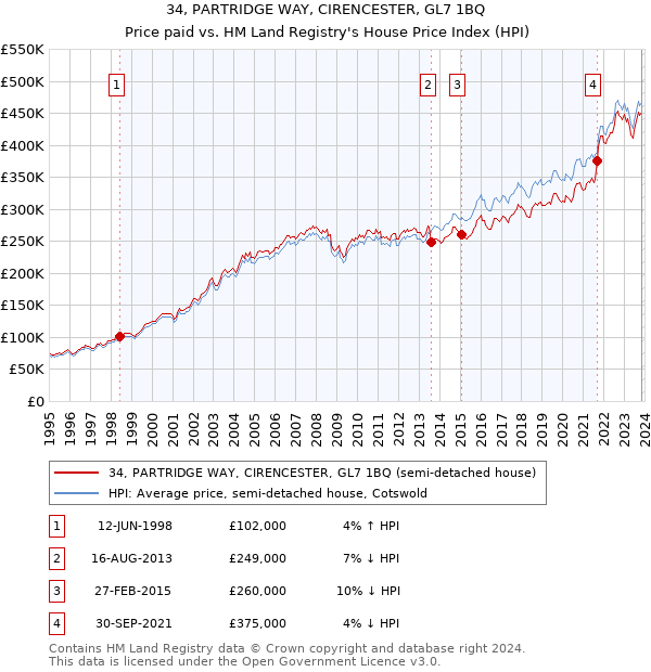 34, PARTRIDGE WAY, CIRENCESTER, GL7 1BQ: Price paid vs HM Land Registry's House Price Index