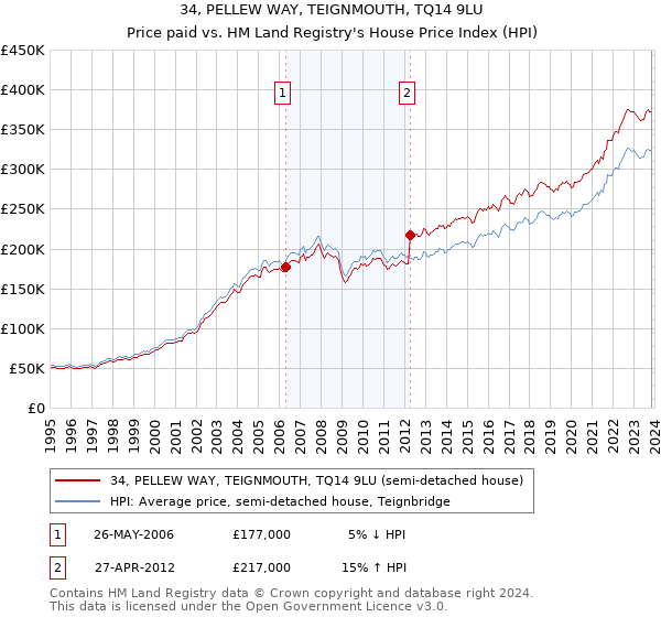 34, PELLEW WAY, TEIGNMOUTH, TQ14 9LU: Price paid vs HM Land Registry's House Price Index