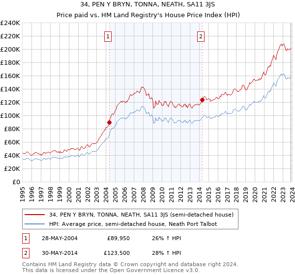 34, PEN Y BRYN, TONNA, NEATH, SA11 3JS: Price paid vs HM Land Registry's House Price Index