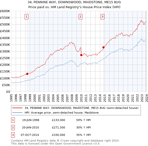34, PENNINE WAY, DOWNSWOOD, MAIDSTONE, ME15 8UG: Price paid vs HM Land Registry's House Price Index