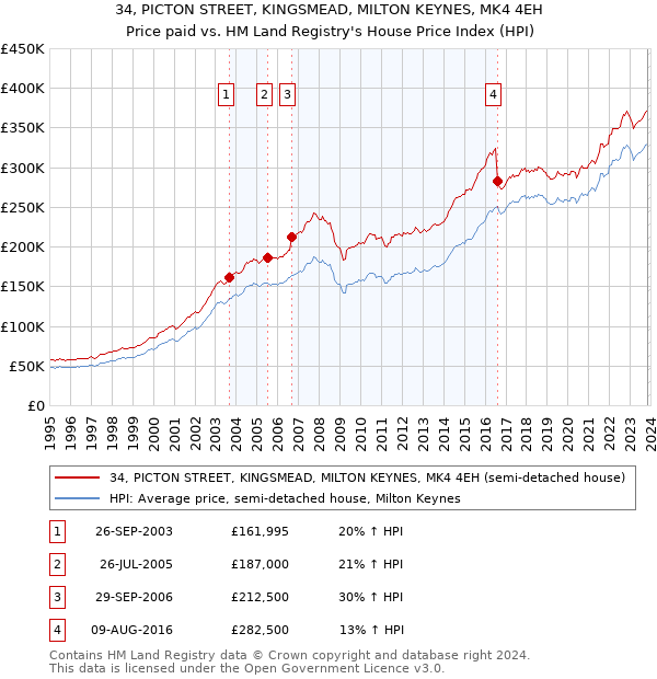 34, PICTON STREET, KINGSMEAD, MILTON KEYNES, MK4 4EH: Price paid vs HM Land Registry's House Price Index