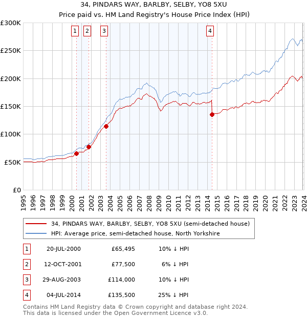 34, PINDARS WAY, BARLBY, SELBY, YO8 5XU: Price paid vs HM Land Registry's House Price Index