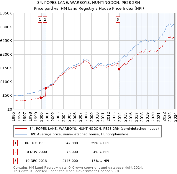 34, POPES LANE, WARBOYS, HUNTINGDON, PE28 2RN: Price paid vs HM Land Registry's House Price Index