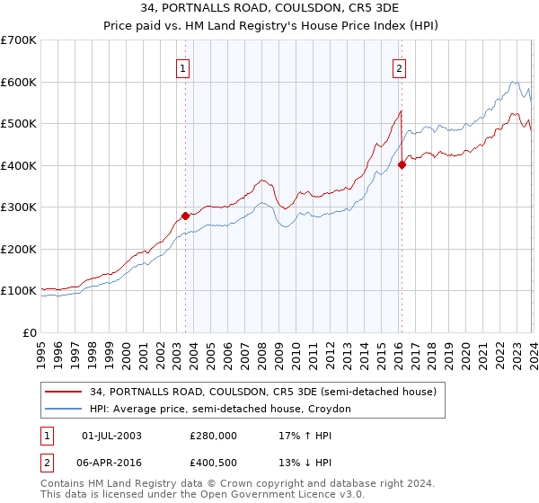 34, PORTNALLS ROAD, COULSDON, CR5 3DE: Price paid vs HM Land Registry's House Price Index