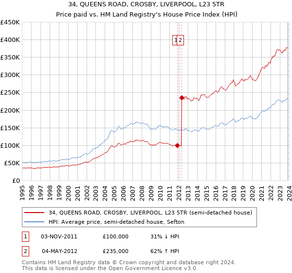 34, QUEENS ROAD, CROSBY, LIVERPOOL, L23 5TR: Price paid vs HM Land Registry's House Price Index