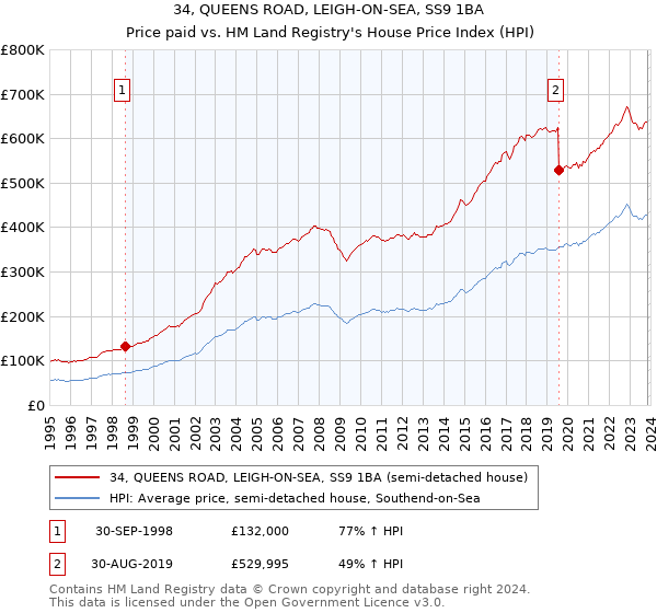 34, QUEENS ROAD, LEIGH-ON-SEA, SS9 1BA: Price paid vs HM Land Registry's House Price Index