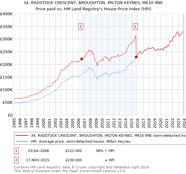 34, RADSTOCK CRESCENT, BROUGHTON, MILTON KEYNES, MK10 9NE: Price paid vs HM Land Registry's House Price Index