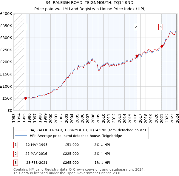 34, RALEIGH ROAD, TEIGNMOUTH, TQ14 9ND: Price paid vs HM Land Registry's House Price Index