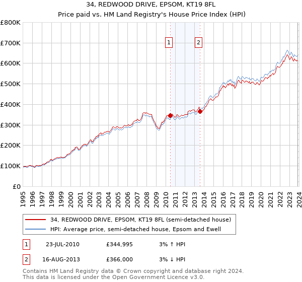 34, REDWOOD DRIVE, EPSOM, KT19 8FL: Price paid vs HM Land Registry's House Price Index