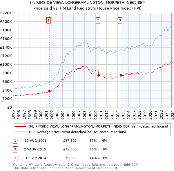 34, RIMSIDE VIEW, LONGFRAMLINGTON, MORPETH, NE65 8EP: Price paid vs HM Land Registry's House Price Index