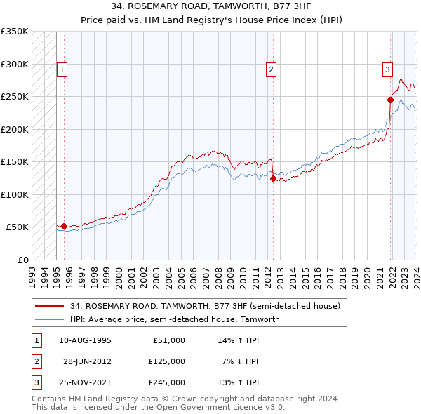 34, ROSEMARY ROAD, TAMWORTH, B77 3HF: Price paid vs HM Land Registry's House Price Index