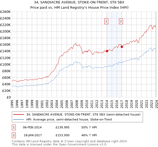 34, SANDIACRE AVENUE, STOKE-ON-TRENT, ST6 5BX: Price paid vs HM Land Registry's House Price Index