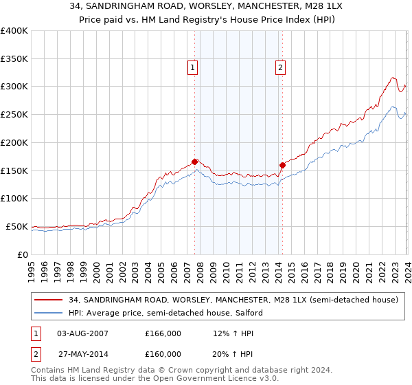 34, SANDRINGHAM ROAD, WORSLEY, MANCHESTER, M28 1LX: Price paid vs HM Land Registry's House Price Index